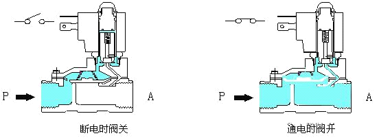 Working Principle of Solenoid Valve