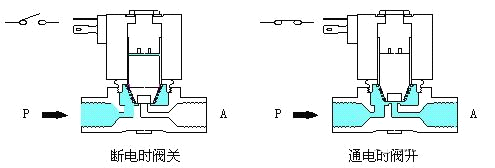 Working Principle of Solenoid Valve