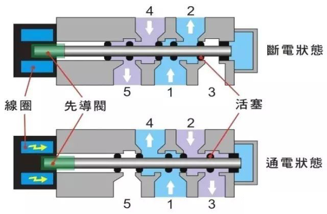  Working principle of solenoid valve