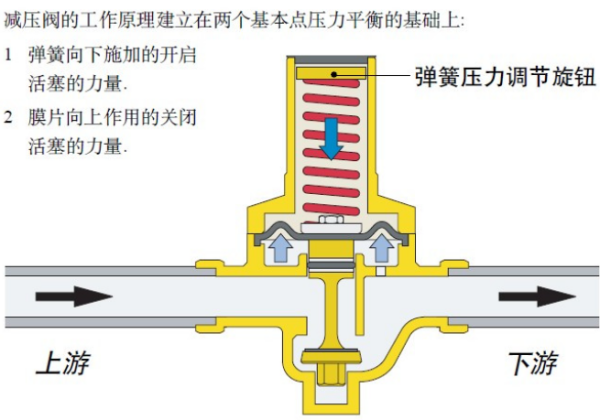 减压阀如何调节？减压阀安装示意图