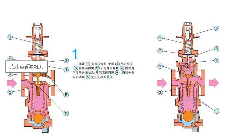 打开减压阀后闸阀;第四步:顺时针慢慢旋转调节螺钉,将出口压力调至所