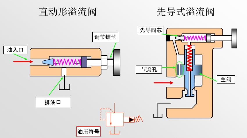 The function and working principle of the relief valve