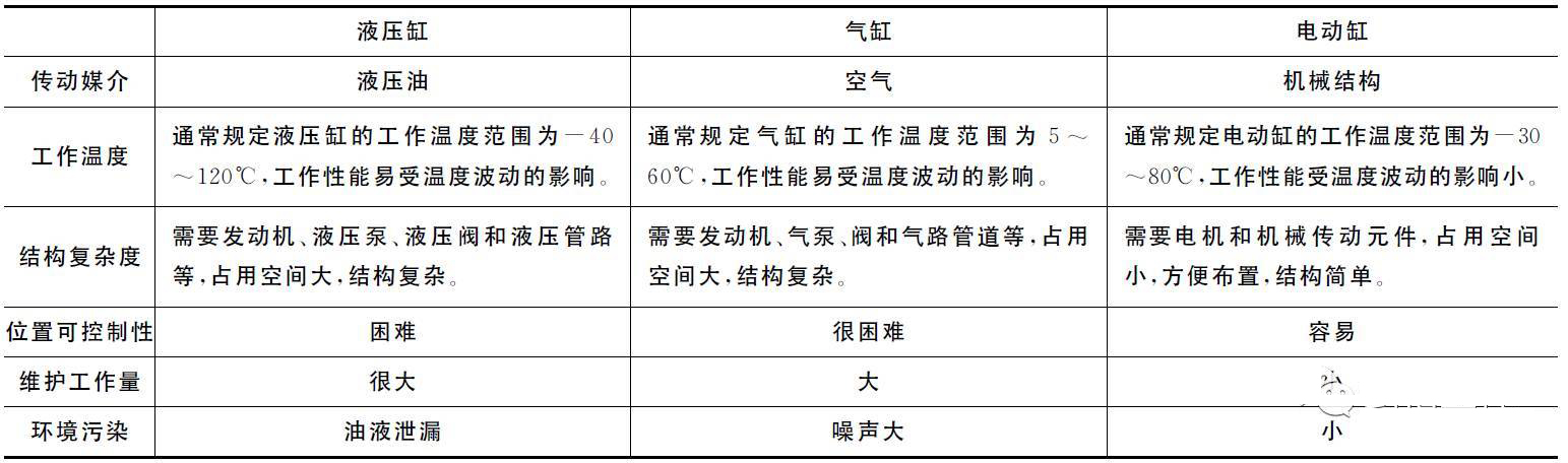 电动缸的分类与特点