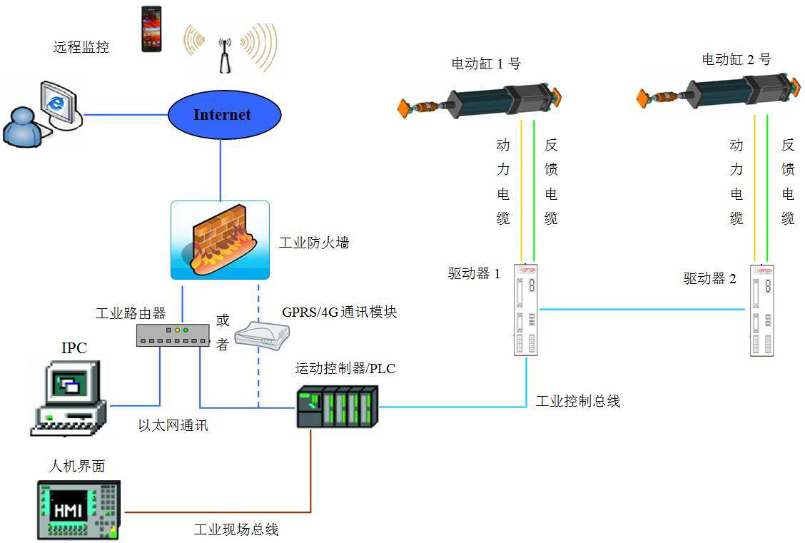 Mechanism system of electric cylinder