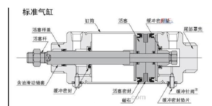 气缸的结构