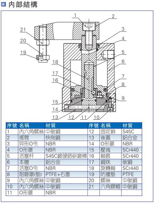 Internal working principle of angle cylinder