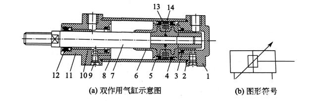 双作用气缸结构原理:可以在活塞的两个面上施力以控制其主动运动可以