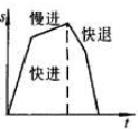 气-液阻尼缸快速趋近单，向节流调速曲线特性