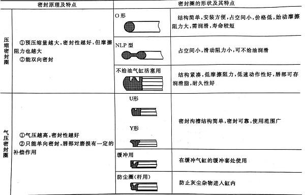 气缸密封圈的密封原理及其特点