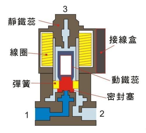 气缸控制阀都有什么类型,气缸控制阀工作原理