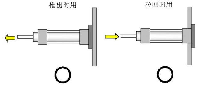 考虑负荷的方向，采取适当的安装（法兰型安装）