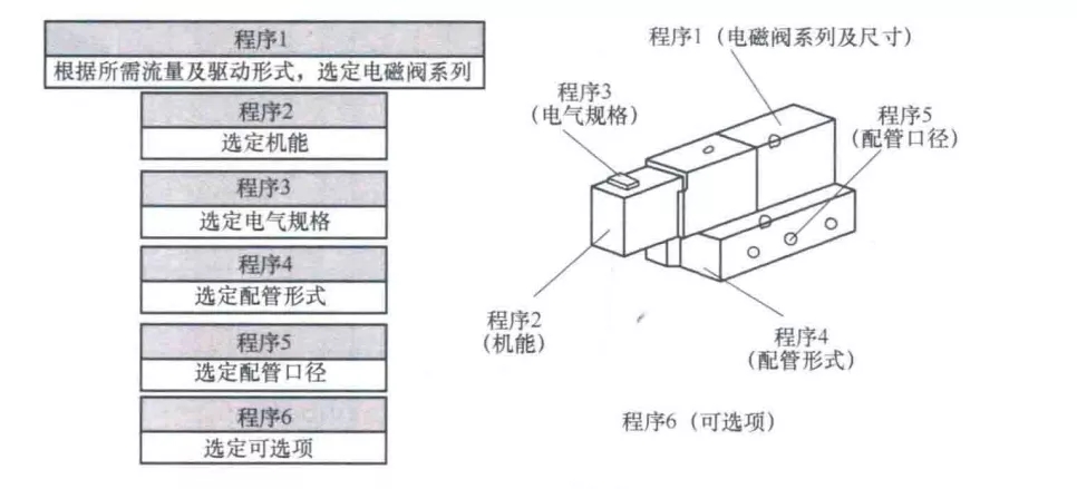 电磁阀的选型流程