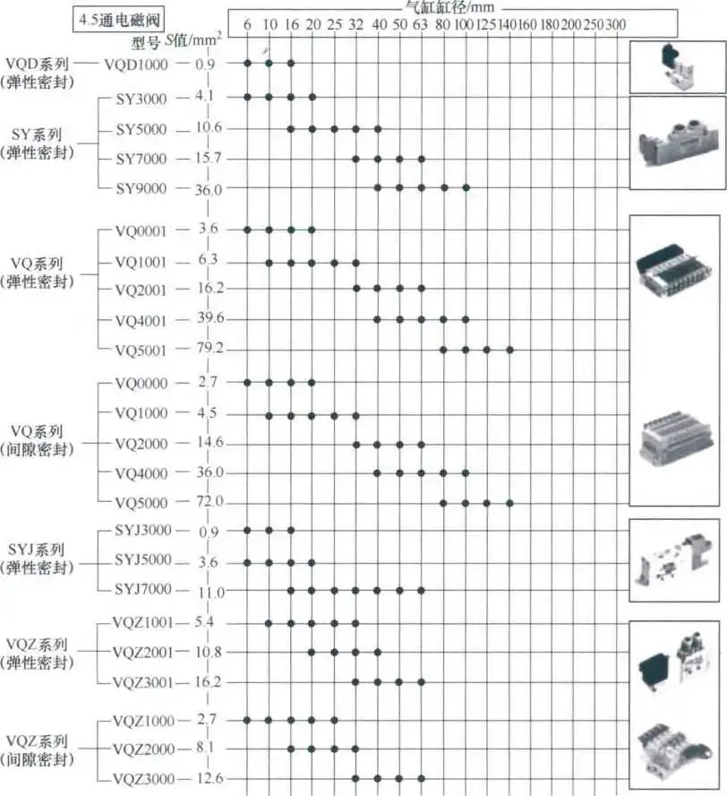 电磁阀和气缸的适配表