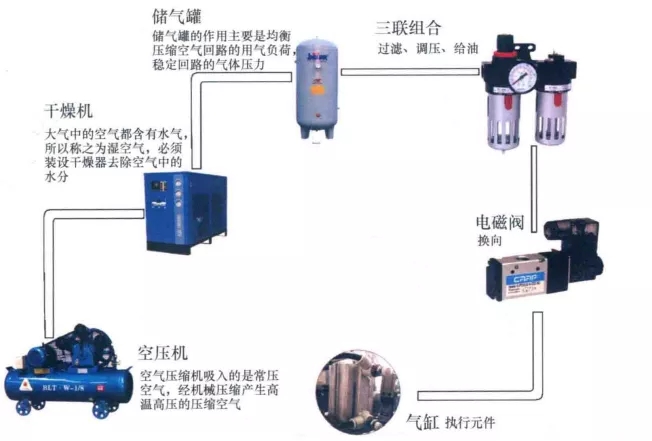 每台独立设备需配置的三联组合