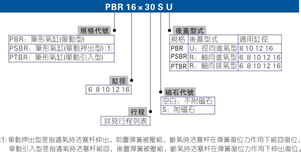 亚德客迷你气缸PBR系列型号