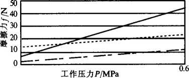 图2 气缸的摩擦力