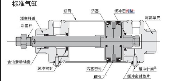 气缸内部结构图,气缸结构组成详细介绍
