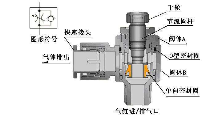 How to control the cylinder to extend fast and return slowly Slow