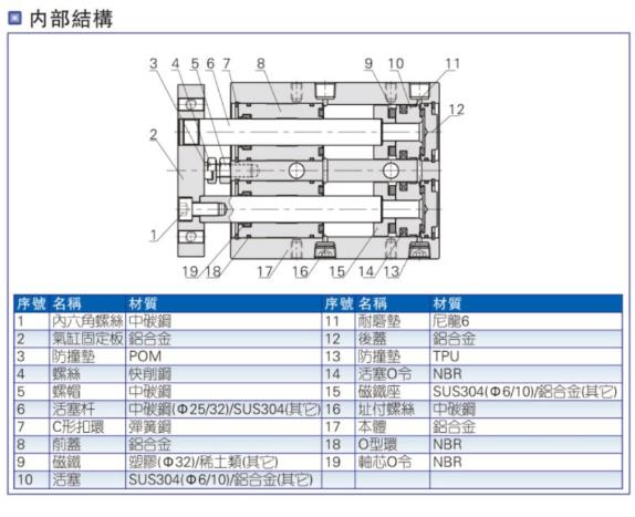 Working principle of double-rod cylinder , Internal structure diagram of double-rod cylinder