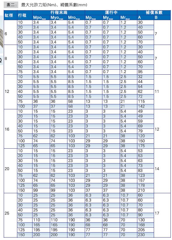 Slide cylinder selection Method, steps for selecting slide cylinder