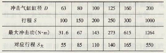 Basic parameters of impact cylinder