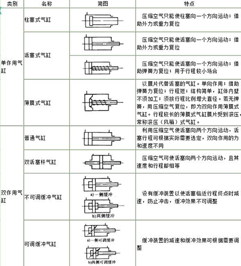 气缸类型及特点