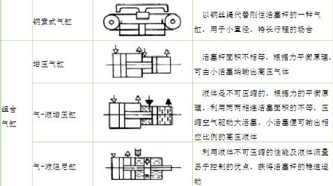 气缸类型及特点