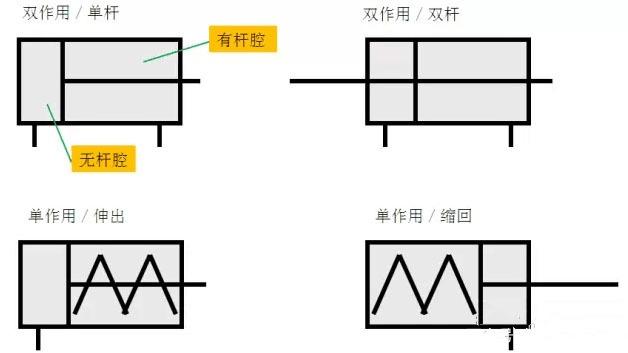 气缸类型及原理，气缸类型怎么选择