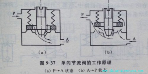 气缸节流阀的工作原理图