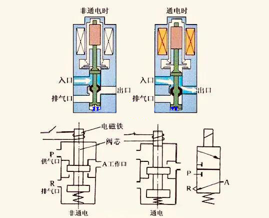 Electromagnetic Is there any problem with the valve always being energized? What is the reason why the solenoid valve is always energized?