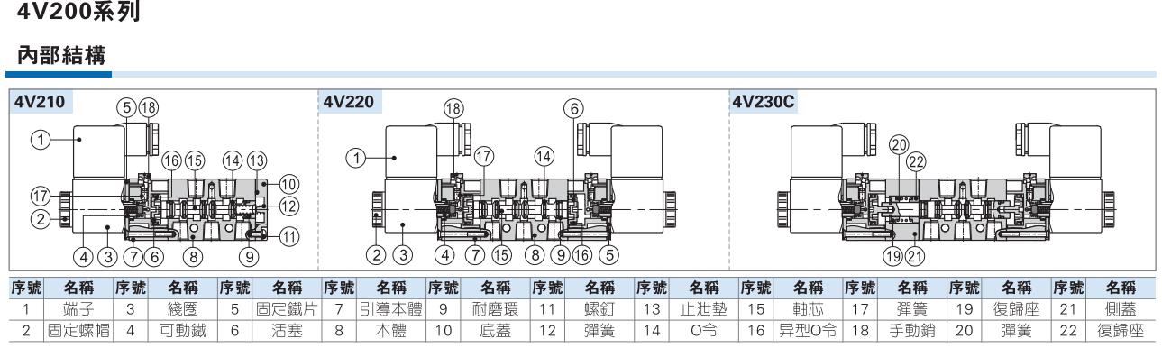 4v210-08电磁阀内部结构