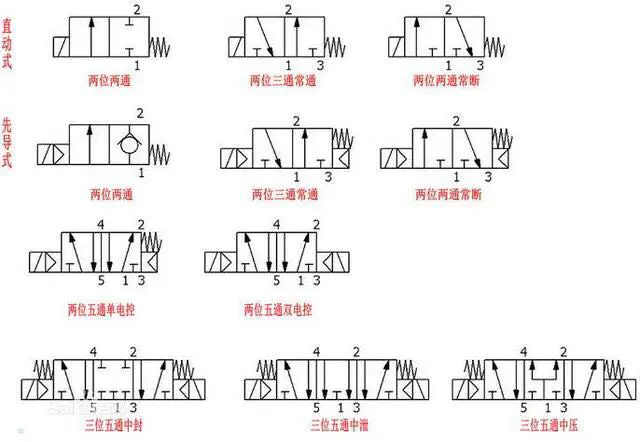 电磁阀几位几通怎么看，电磁阀几位几通图解