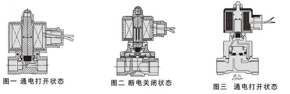 The difference between normally closed solenoid valve and normally open solenoid valve