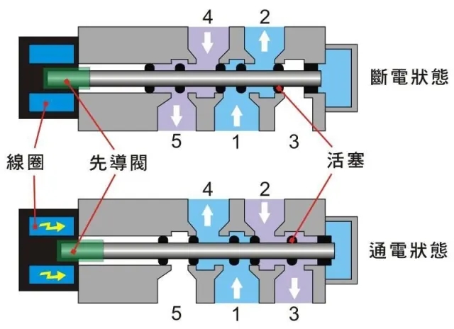 The difference between normally closed solenoid valve and normally open solenoid valve