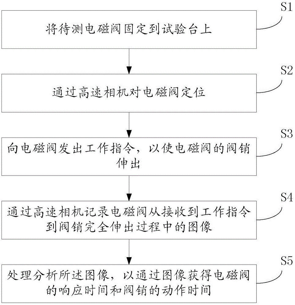 Solenoid valve response time, solenoid valve response time test method