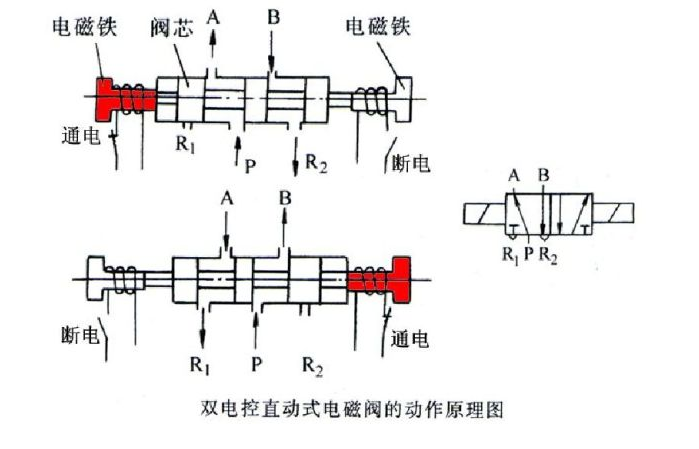 The difference between double coil solenoid valve and single coil solenoid valve