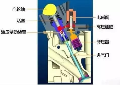 What are the effects of a broken camshaft solenoid valve? The function and working principle of the camshaft solenoid valve