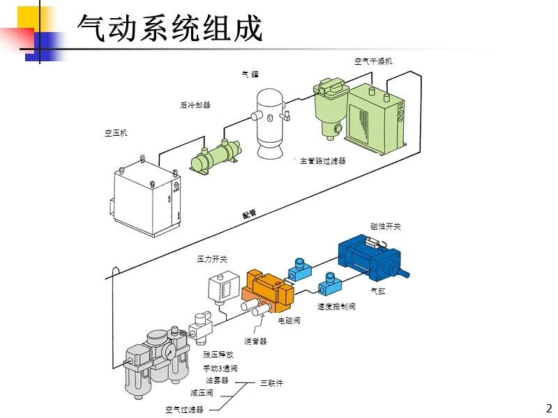 气动系统维护要点，气动系统点检与定检内容说明