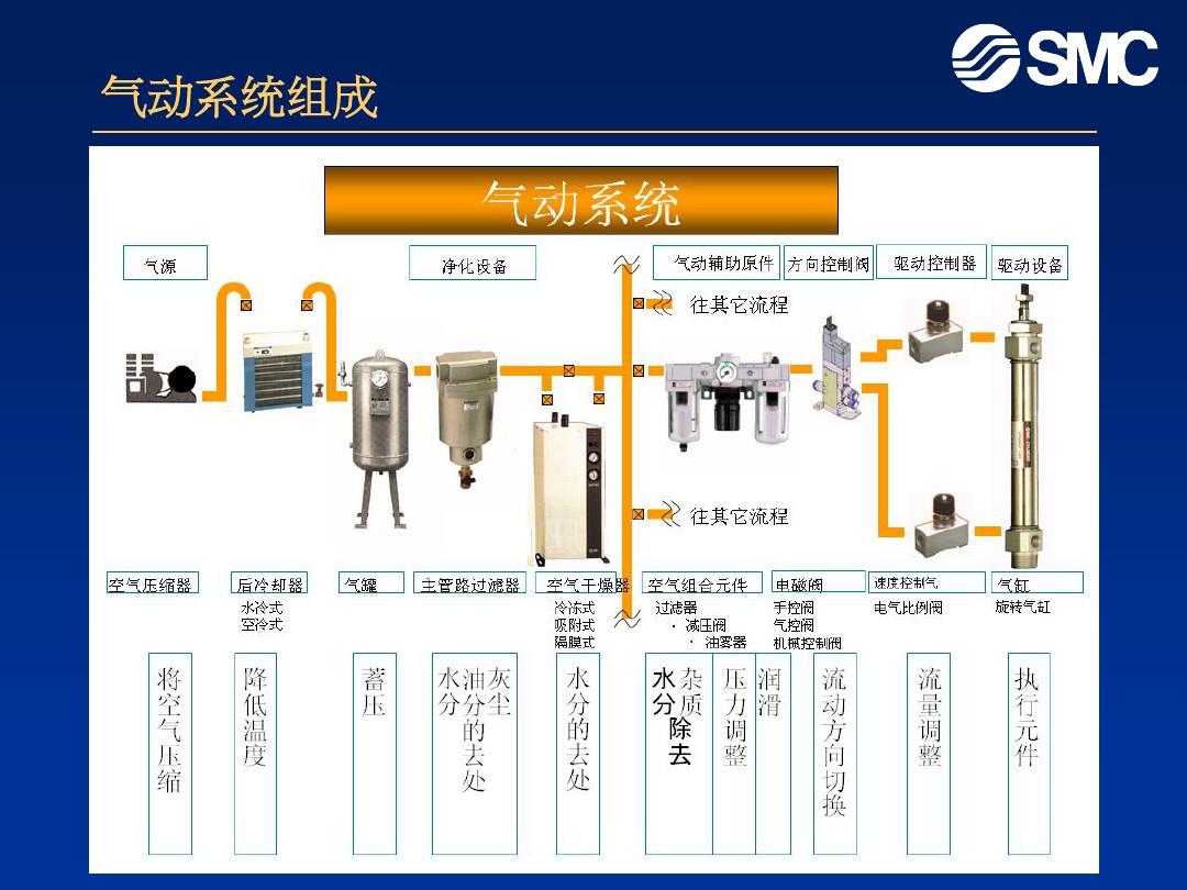 气动系统的作用，气动系统主要由哪几部分组成