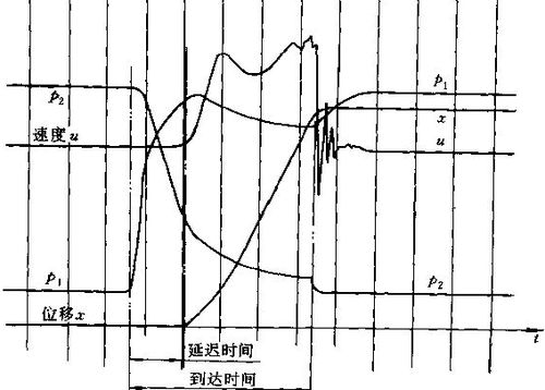 气缸的瞬态特性，气缸的速度特性