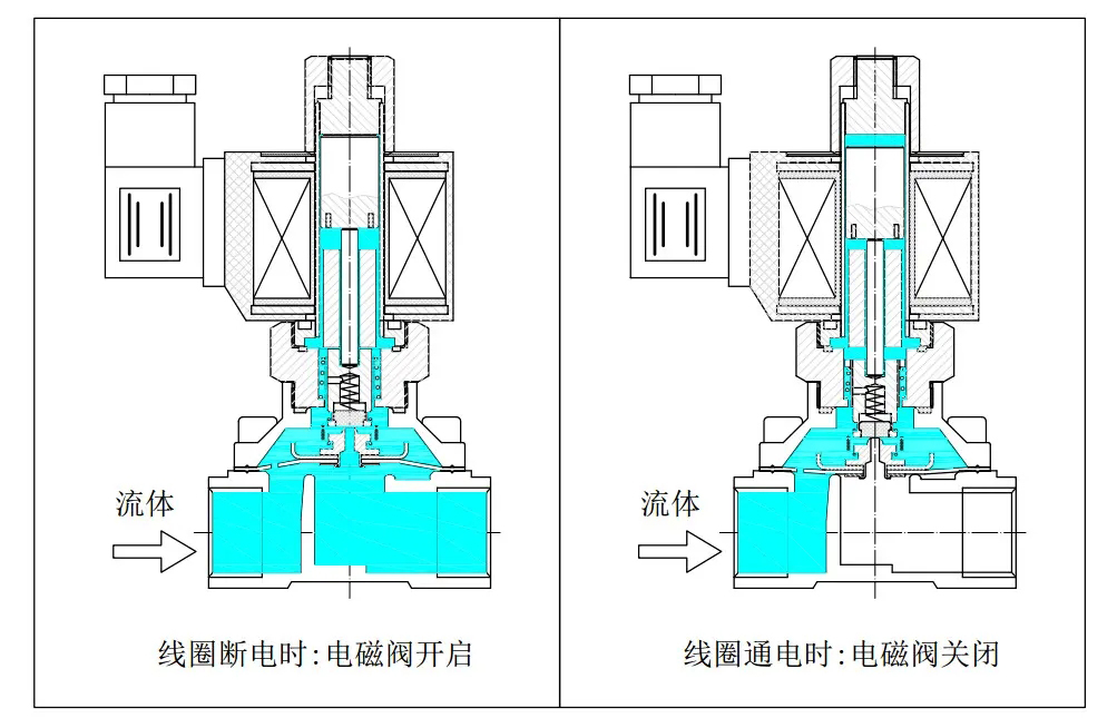 水气联动阀工作原理图片