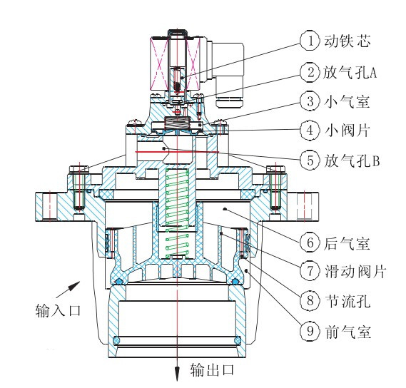 Pulse valve solenoid valve function, pulse valve solenoid valve working principle