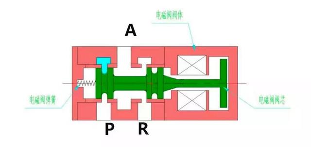 电磁阀p口代表什么，e a b口又代表什么？