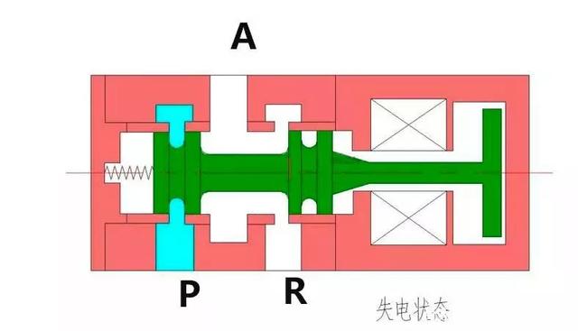 电磁阀p口代表什么，e a b口又代表什么？