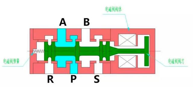 电磁阀p口代表什么，e a b口又代表什么？