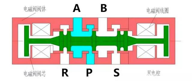 电磁阀p口代表什么，e a b口又代表什么？