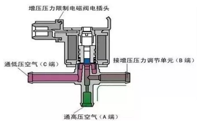 涡轮电磁阀的作用,涡轮电磁阀工作原理