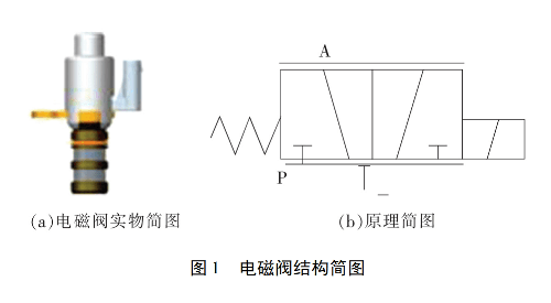 Solenoid valve leakage, signal Characteristics, step response time detection method