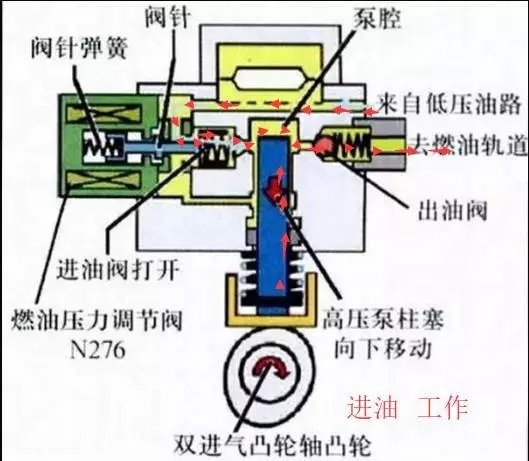 What is the function of the high-pressure oil pump solenoid valve?