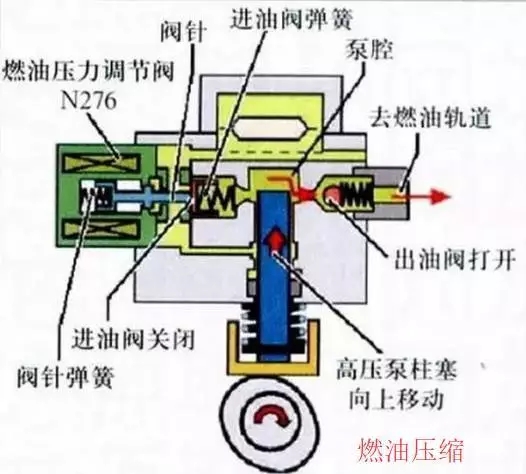 The function of the high-pressure oil pump solenoid valve, the high-pressure oil pump What will happen if the solenoid valve is broken?